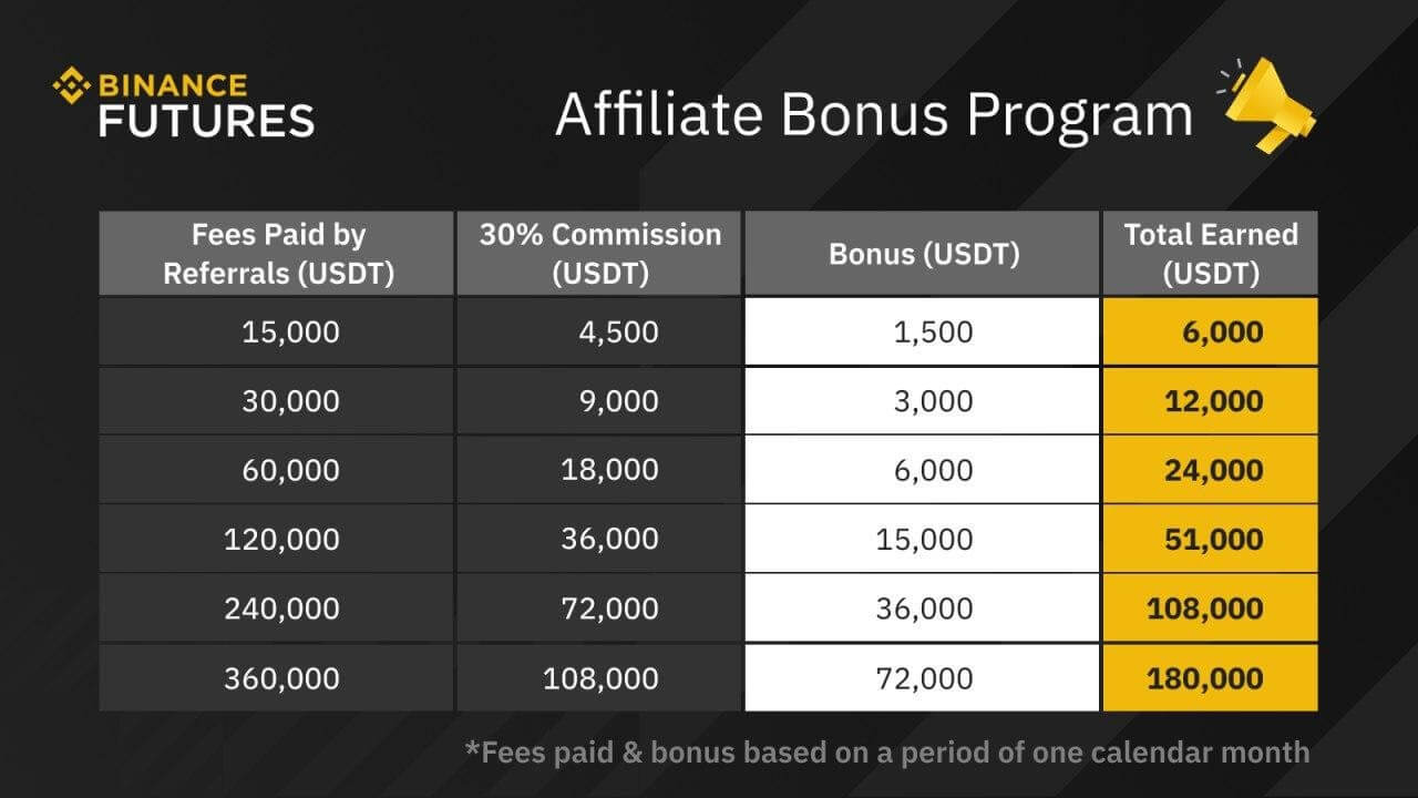 Binance Futures Affiliate Bonus Program - 72.000 USDT Binance Futures Affiliate Bonus Program - 72.000 USDT