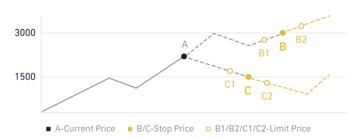 Binance'da kripto nasıl kaydedilir ve ticaret yapılır Binance'da kripto nasıl kaydedilir ve ticaret yapılır